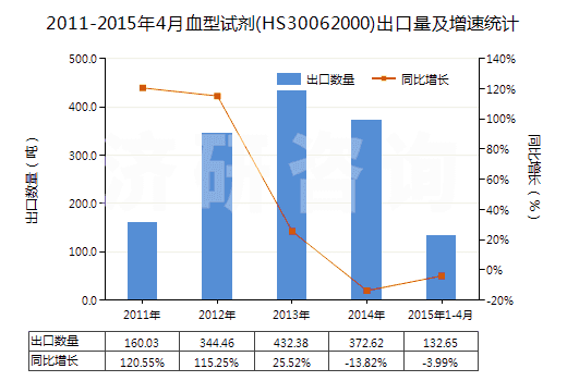 2011-2015年4月血型試劑(HS30062000)出口量及增速統(tǒng)計(jì)